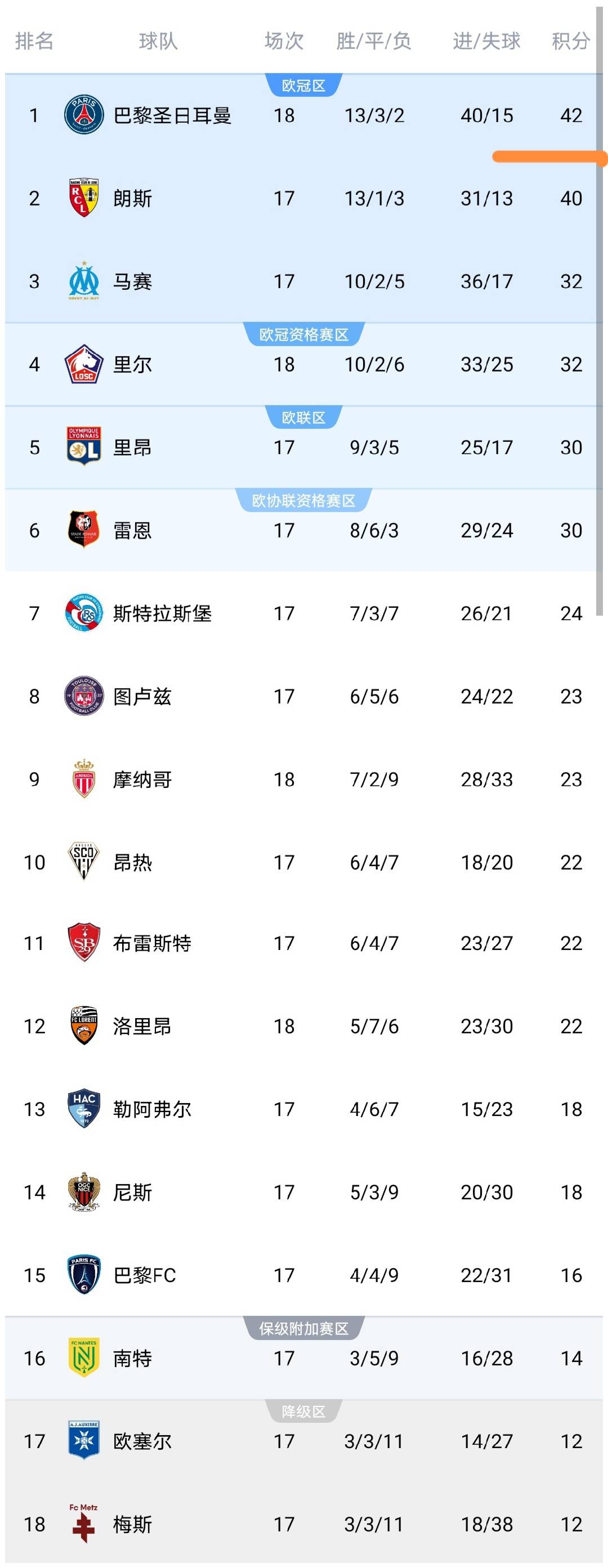 巴黎圣日耳曼继续领跑，稳居榜首